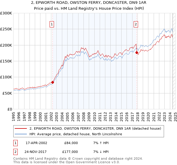 2, EPWORTH ROAD, OWSTON FERRY, DONCASTER, DN9 1AR: Price paid vs HM Land Registry's House Price Index