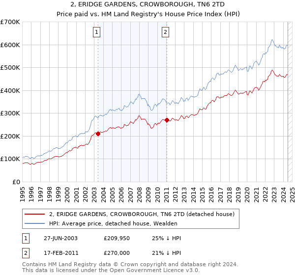 2, ERIDGE GARDENS, CROWBOROUGH, TN6 2TD: Price paid vs HM Land Registry's House Price Index