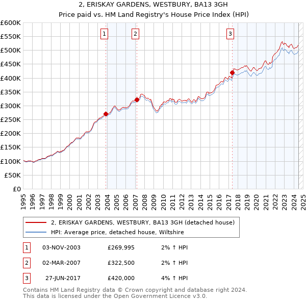 2, ERISKAY GARDENS, WESTBURY, BA13 3GH: Price paid vs HM Land Registry's House Price Index