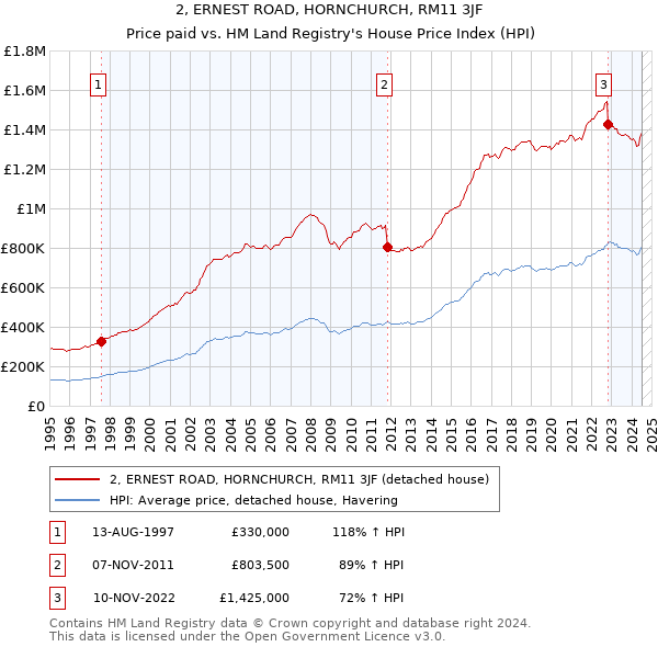 2, ERNEST ROAD, HORNCHURCH, RM11 3JF: Price paid vs HM Land Registry's House Price Index