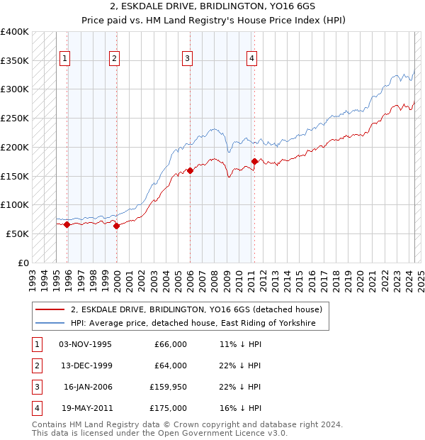 2, ESKDALE DRIVE, BRIDLINGTON, YO16 6GS: Price paid vs HM Land Registry's House Price Index