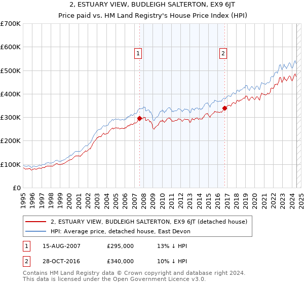 2, ESTUARY VIEW, BUDLEIGH SALTERTON, EX9 6JT: Price paid vs HM Land Registry's House Price Index