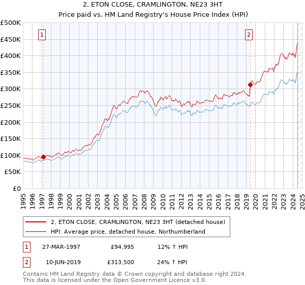 2, ETON CLOSE, CRAMLINGTON, NE23 3HT: Price paid vs HM Land Registry's House Price Index