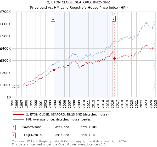 2, ETON CLOSE, SEAFORD, BN25 3NZ: Price paid vs HM Land Registry's House Price Index