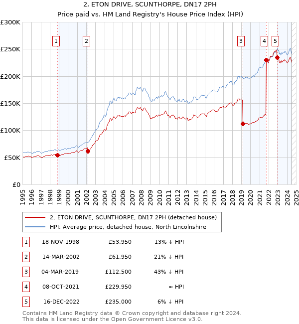 2, ETON DRIVE, SCUNTHORPE, DN17 2PH: Price paid vs HM Land Registry's House Price Index