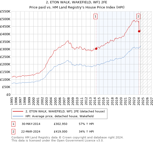 2, ETON WALK, WAKEFIELD, WF1 2FE: Price paid vs HM Land Registry's House Price Index