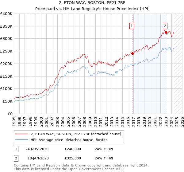 2, ETON WAY, BOSTON, PE21 7BF: Price paid vs HM Land Registry's House Price Index