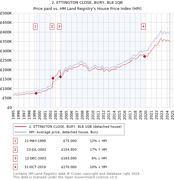 2, ETTINGTON CLOSE, BURY, BL8 1QB: Price paid vs HM Land Registry's House Price Index