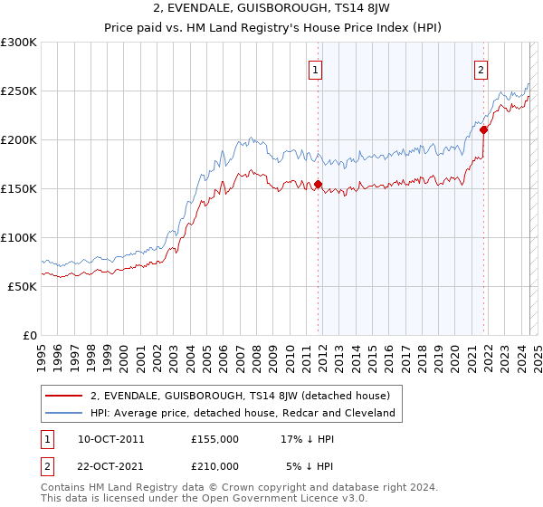 2, EVENDALE, GUISBOROUGH, TS14 8JW: Price paid vs HM Land Registry's House Price Index