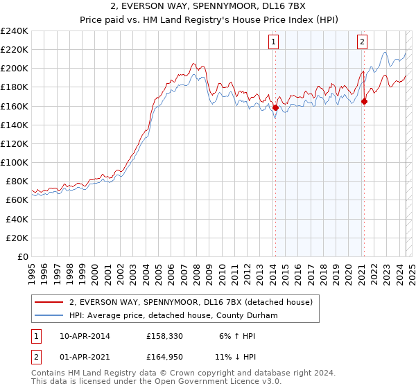 2, EVERSON WAY, SPENNYMOOR, DL16 7BX: Price paid vs HM Land Registry's House Price Index