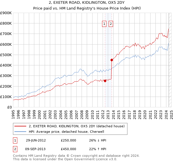 2, EXETER ROAD, KIDLINGTON, OX5 2DY: Price paid vs HM Land Registry's House Price Index