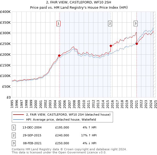 2, FAIR VIEW, CASTLEFORD, WF10 2SH: Price paid vs HM Land Registry's House Price Index