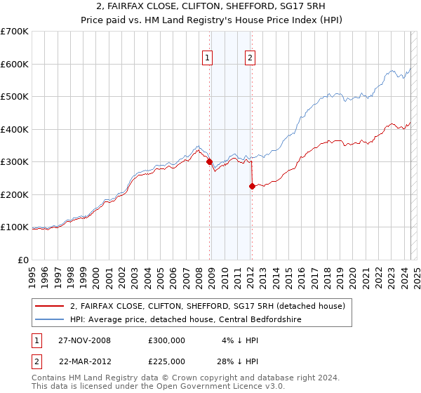 2, FAIRFAX CLOSE, CLIFTON, SHEFFORD, SG17 5RH: Price paid vs HM Land Registry's House Price Index