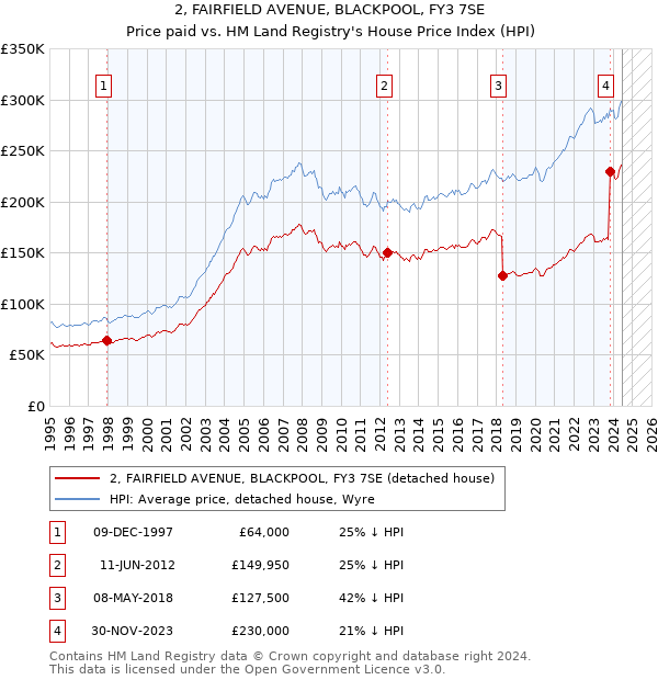 2, FAIRFIELD AVENUE, BLACKPOOL, FY3 7SE: Price paid vs HM Land Registry's House Price Index