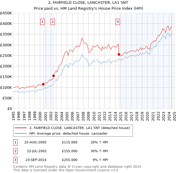 2, FAIRFIELD CLOSE, LANCASTER, LA1 5NT: Price paid vs HM Land Registry's House Price Index