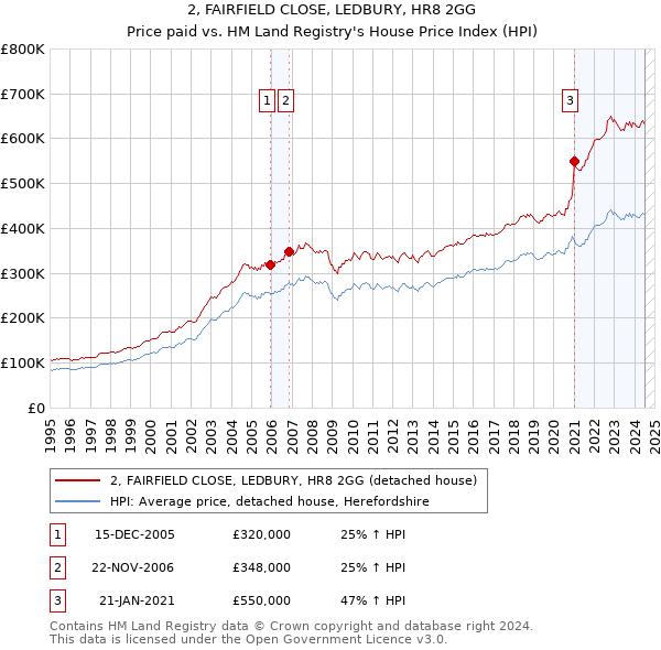 2, FAIRFIELD CLOSE, LEDBURY, HR8 2GG: Price paid vs HM Land Registry's House Price Index