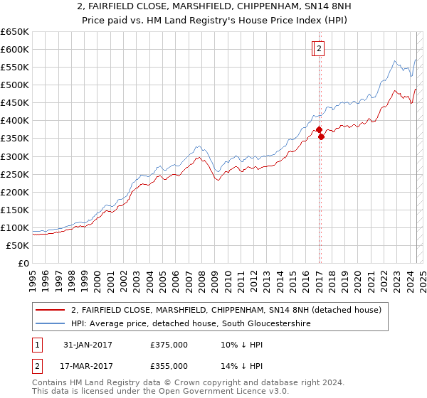 2, FAIRFIELD CLOSE, MARSHFIELD, CHIPPENHAM, SN14 8NH: Price paid vs HM Land Registry's House Price Index