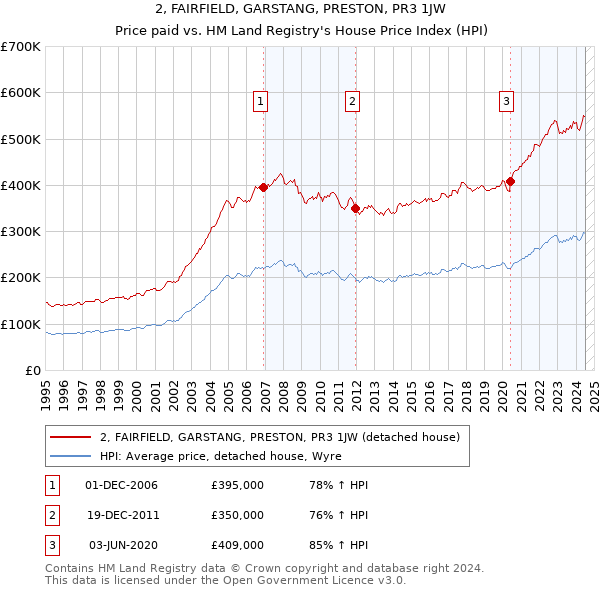 2, FAIRFIELD, GARSTANG, PRESTON, PR3 1JW: Price paid vs HM Land Registry's House Price Index