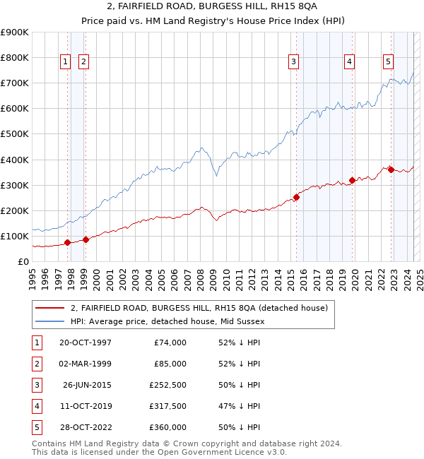 2, FAIRFIELD ROAD, BURGESS HILL, RH15 8QA: Price paid vs HM Land Registry's House Price Index