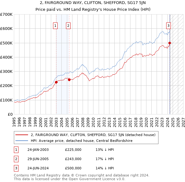 2, FAIRGROUND WAY, CLIFTON, SHEFFORD, SG17 5JN: Price paid vs HM Land Registry's House Price Index