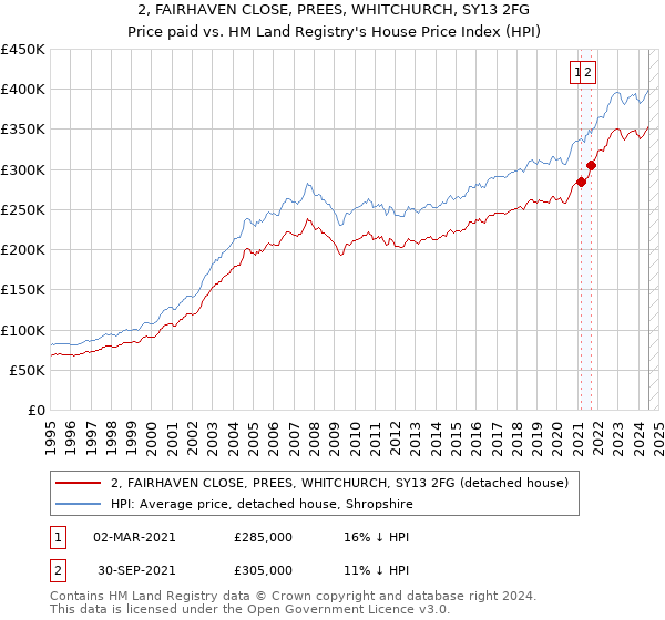 2, FAIRHAVEN CLOSE, PREES, WHITCHURCH, SY13 2FG: Price paid vs HM Land Registry's House Price Index