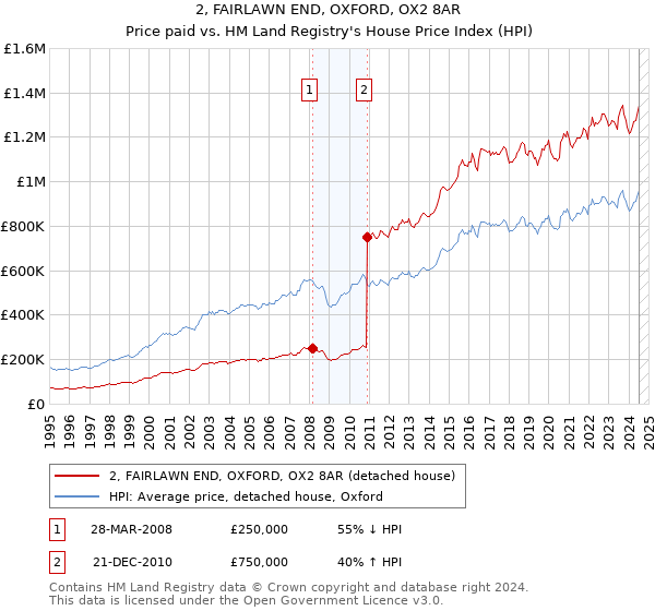 2, FAIRLAWN END, OXFORD, OX2 8AR: Price paid vs HM Land Registry's House Price Index