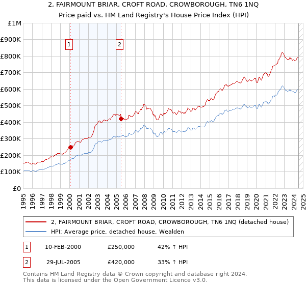 2, FAIRMOUNT BRIAR, CROFT ROAD, CROWBOROUGH, TN6 1NQ: Price paid vs HM Land Registry's House Price Index