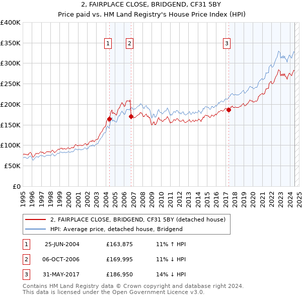 2, FAIRPLACE CLOSE, BRIDGEND, CF31 5BY: Price paid vs HM Land Registry's House Price Index