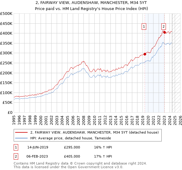 2, FAIRWAY VIEW, AUDENSHAW, MANCHESTER, M34 5YT: Price paid vs HM Land Registry's House Price Index