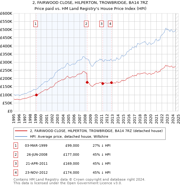 2, FAIRWOOD CLOSE, HILPERTON, TROWBRIDGE, BA14 7RZ: Price paid vs HM Land Registry's House Price Index