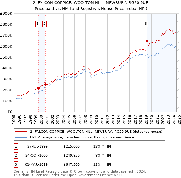 2, FALCON COPPICE, WOOLTON HILL, NEWBURY, RG20 9UE: Price paid vs HM Land Registry's House Price Index