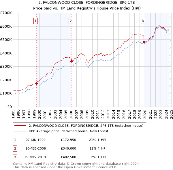 2, FALCONWOOD CLOSE, FORDINGBRIDGE, SP6 1TB: Price paid vs HM Land Registry's House Price Index