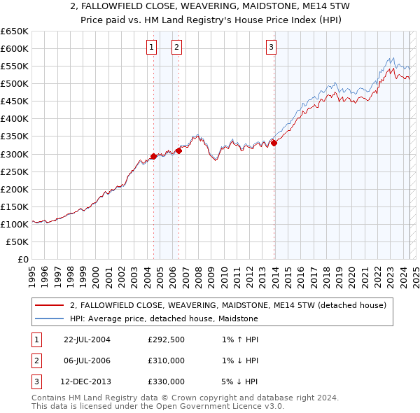 2, FALLOWFIELD CLOSE, WEAVERING, MAIDSTONE, ME14 5TW: Price paid vs HM Land Registry's House Price Index