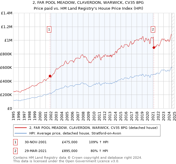 2, FAR POOL MEADOW, CLAVERDON, WARWICK, CV35 8PG: Price paid vs HM Land Registry's House Price Index