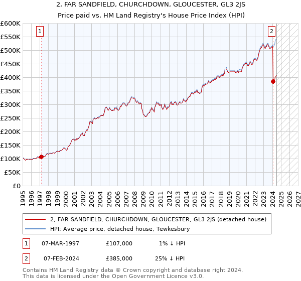 2, FAR SANDFIELD, CHURCHDOWN, GLOUCESTER, GL3 2JS: Price paid vs HM Land Registry's House Price Index