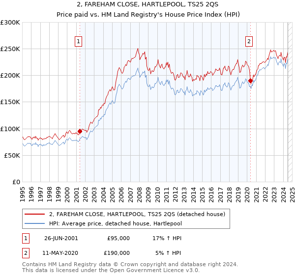 2, FAREHAM CLOSE, HARTLEPOOL, TS25 2QS: Price paid vs HM Land Registry's House Price Index