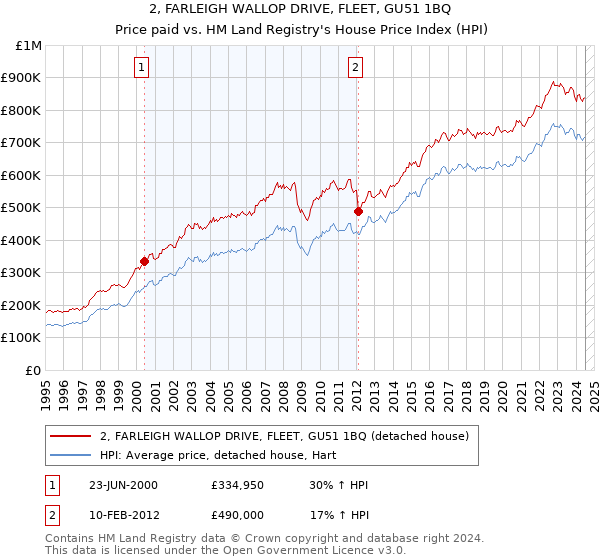 2, FARLEIGH WALLOP DRIVE, FLEET, GU51 1BQ: Price paid vs HM Land Registry's House Price Index