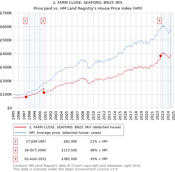 2, FARM CLOSE, SEAFORD, BN25 3RX: Price paid vs HM Land Registry's House Price Index