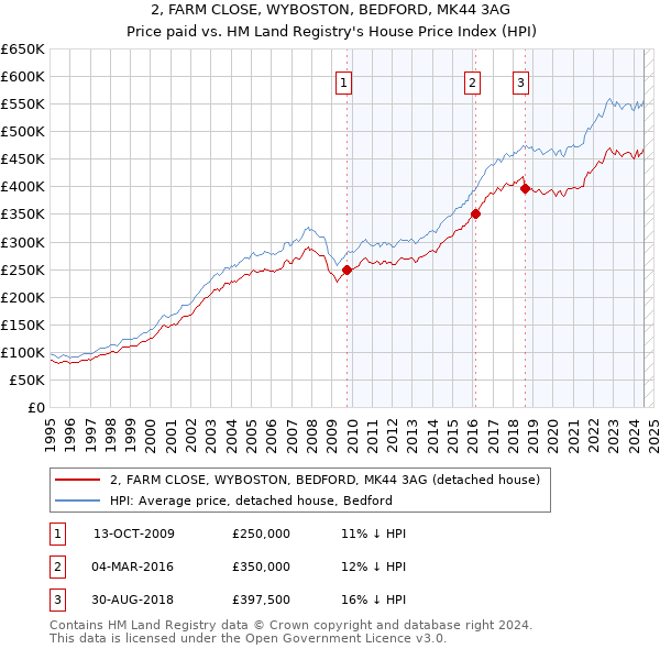 2, FARM CLOSE, WYBOSTON, BEDFORD, MK44 3AG: Price paid vs HM Land Registry's House Price Index