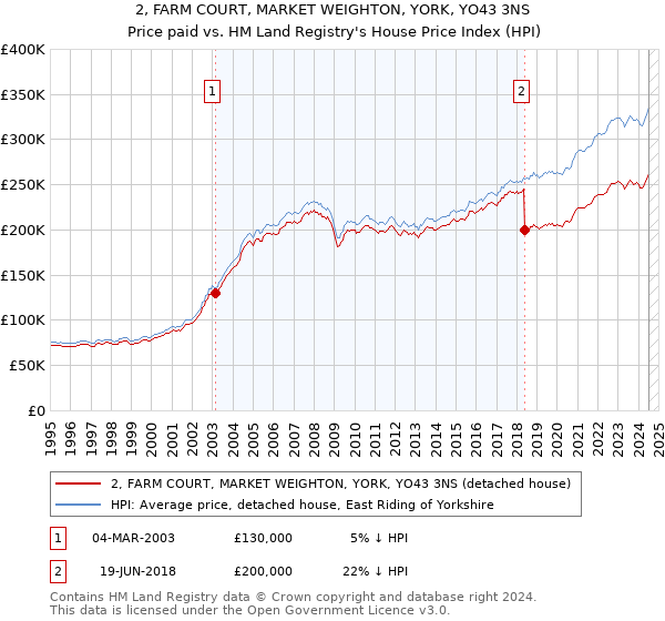 2, FARM COURT, MARKET WEIGHTON, YORK, YO43 3NS: Price paid vs HM Land Registry's House Price Index