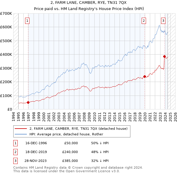 2, FARM LANE, CAMBER, RYE, TN31 7QX: Price paid vs HM Land Registry's House Price Index