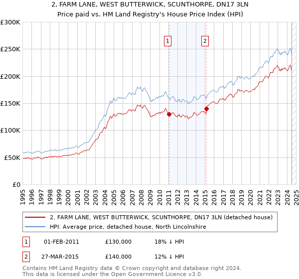 2, FARM LANE, WEST BUTTERWICK, SCUNTHORPE, DN17 3LN: Price paid vs HM Land Registry's House Price Index