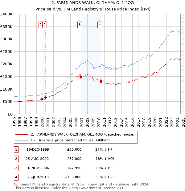 2, FARMLANDS WALK, OLDHAM, OL1 4QG: Price paid vs HM Land Registry's House Price Index