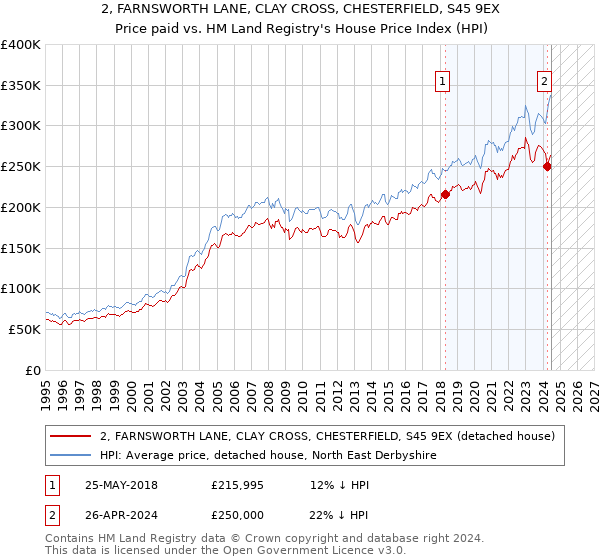 2, FARNSWORTH LANE, CLAY CROSS, CHESTERFIELD, S45 9EX: Price paid vs HM Land Registry's House Price Index