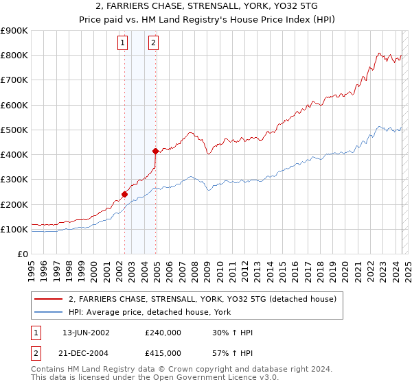 2, FARRIERS CHASE, STRENSALL, YORK, YO32 5TG: Price paid vs HM Land Registry's House Price Index