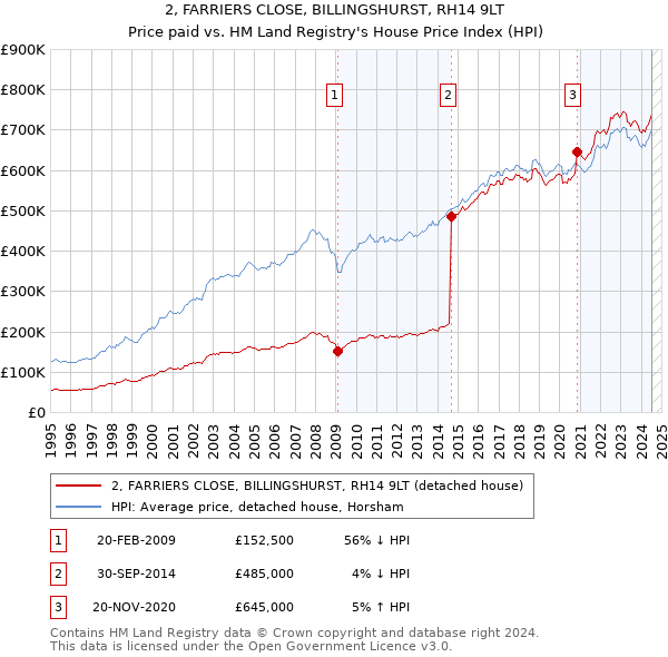 2, FARRIERS CLOSE, BILLINGSHURST, RH14 9LT: Price paid vs HM Land Registry's House Price Index