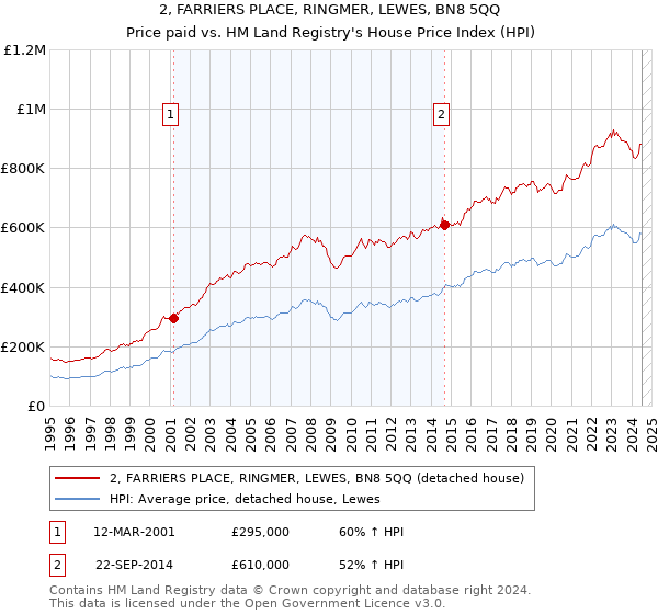 2, FARRIERS PLACE, RINGMER, LEWES, BN8 5QQ: Price paid vs HM Land Registry's House Price Index