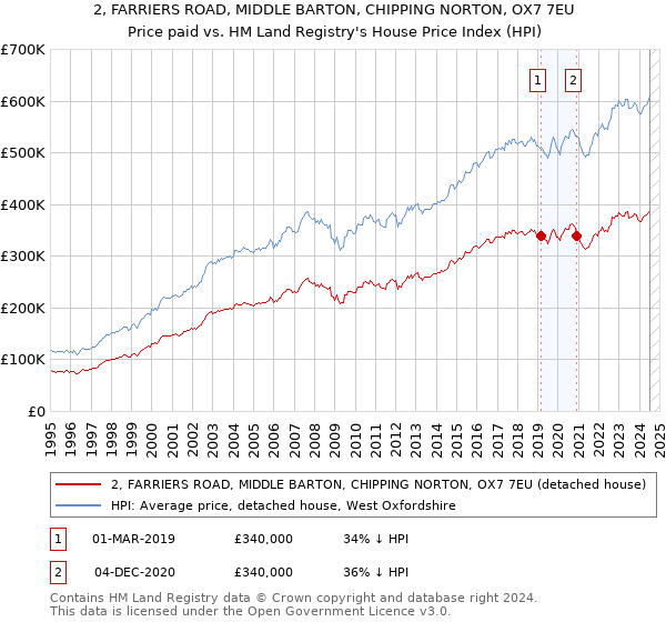 2, FARRIERS ROAD, MIDDLE BARTON, CHIPPING NORTON, OX7 7EU: Price paid vs HM Land Registry's House Price Index