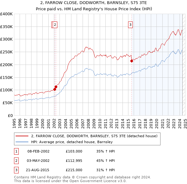 2, FARROW CLOSE, DODWORTH, BARNSLEY, S75 3TE: Price paid vs HM Land Registry's House Price Index