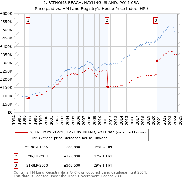 2, FATHOMS REACH, HAYLING ISLAND, PO11 0RA: Price paid vs HM Land Registry's House Price Index